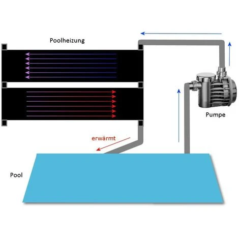 Zelsius Chauffage De Piscine Chauffage Solaire Capteur Solaire Pour Piscine 7 Zelsius Chauffage De Piscine Chauffage Solaire Capteur Solaire Pour Piscine – Image 5